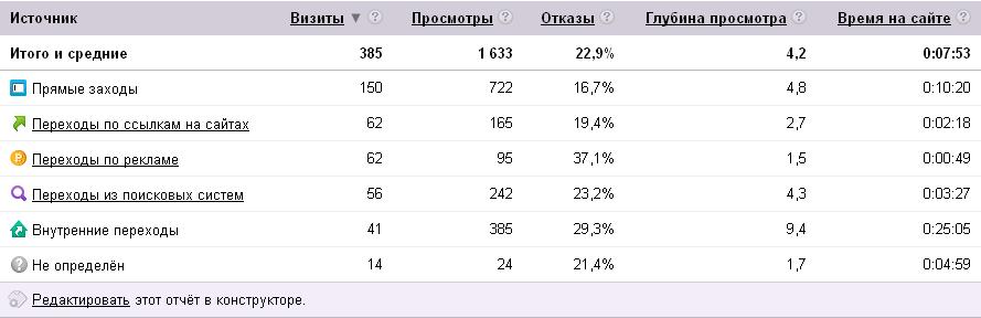 Статистика посещений от Яндекса